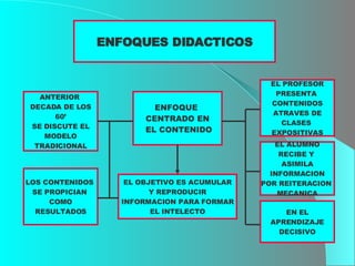 ENFOQUES DIDACTICOS ENFOQUE  CENTRADO EN EL CONTENIDO ANTERIOR  DECADA DE LOS 60’ SE DISCUTE EL MODELO TRADICIONAL LOS CONTENIDOS  SE PROPICIAN  COMO RESULTADOS EL PROFESOR PRESENTA  CONTENIDOS ATRAVES DE CLASES  EXPOSITIVAS EL ALUMNO RECIBE Y  ASIMILA INFORMACION POR REITERACION  MECANICA EN EL APRENDIZAJE  DECISIVO EL OBJETIVO ES ACUMULAR Y REPRODUCIR INFORMACION PARA FORMAR EL INTELECTO 