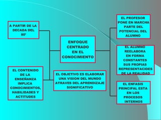 ENFOQUE CENTRADO EN EL CONOCIMIENTO A PARTIR DE LA  DECADA DEL 80’ EL ALUMNO  REELABORA  EN FORMA  CONSTANTES  SUS PROPIAS  REPRESENTACIOES DE LA REALIDAD EL CONTENIDO DE LA  ENSEÑANZA IMPLICA  CONOCIMIENTOS, HABILIDADES Y ACTITUDES EL OBJETIVO ES ELABORAR UNA VISION DEL MUNDO ATRAVES DEL APRENDIZAJE SIGNIFICATIVO EL ENFASIS  PRINCIPAL ESTA  EN LOS  PROCESOS  INTERNOS EL PROFESOR  PONE EN MARCHA PARTE DEL POTENCIAL DEL  ALUMNO  
