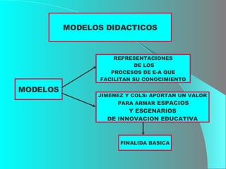 MODELOS DIDACTICOS MODELOS REPRESENTACIONES DE LOS PROCESOS DE E-A QUE  FACILITAN SU CONOCIMIENTO JIMENEZ Y COLS: APORTAN UN VALOR PARA ARMAR  ESPACIOS Y ESCENARIOS DE INNOVACION EDUCATIVA FINALIDA BASICA 