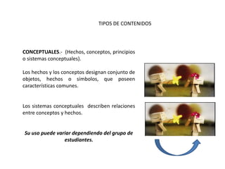 TIPOS DE CONTENIDOS
CONCEPTUALES.- (Hechos, conceptos, principios
o sistemas conceptuales).
Los hechos y los conceptos designan conjunto de
objetos, hechos o símbolos, que poseen
características comunes.
Los sistemas conceptuales describen relaciones
entre conceptos y hechos.
Su uso puede variar dependiendo del grupo de
estudiantes.
 