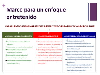 +

Marco para un enfoque
entretenido
MARCO&

PARA& ENFOQUE& UN&
EL&
DE& APRENDIZAJE&
ENTRETENIDO& LA&
EN& EDUCACIÓN& ADULTOS&
DE&
&

&

&

&

NECESIDADES& &
DEL&
ALUMNO&
ADULTO&

PROFESORES& ADULTOS&
DE&

AMBIENTE& APRENDIZAJE&
DE&
MOTIVADOR&

!
 Conciliación!del!aprendizaje!y!la!vida!
personal.!
 Necesidad!de!ser!escuchado!como!adulto.!
 Necesidad!de!ser!motivado!con!
metodologías!variadas.!
 Necesidad!de!superar!las!posibles!
experiencias!previas!negativas.!
 Necesidad!de!un!ambiente!de!acogedor,!
de!apoyo!y!ameno.!!

!
 En! general! están! de! acuerdo! en! que!
enseñar! a! adultos! es! diferente! a!
enseñar!a!alumnos!más!jóvenes.!
 Sin!embargo,!en!la!práctica,!ven!difícil!
alejarse!de!la!típica!lección!magistral.!
 Los! profesores! debemos! reflexionar!
sobre! nuestra! práctica! docente! y!
considerarnos! guías! en! el! proceso! de!
aprendizaje.!

!
 Se!basa!en!la!colaboración.!
 Implica!escuchar!las!necesidades!de!los!
alumnos!e!incluirlos!a!ellos!en!el!proceso!de!
toma!de!decisiones.!
 Emplear!un!enfoque!basado!en!el!alumno.!
 Utilizar!metodologías!que!se!centren!en!las!
necesidades!concretas!de!los!alumnos.!
 Tal!metodología!debe!ser!flexible,!interactiva!
y!motivadora.!
 Debería!incluir,!por!ejemplo,!puestas!en!
escena,!proyectos,!debates!en!grupo…!en!
lugar!de!lecciones!magistrales.!

!

 