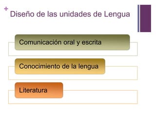 +

Diseño de las unidades de Lengua

Comunicación oral y escrita

Conocimiento de la lengua

Literatura

 