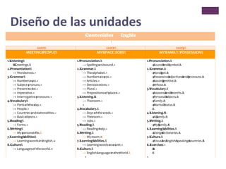 Diseño de las unidades
Nivel I

Módulo 1

Contenidos

Inglés

!

Unit%
1%

Unit%
2%

Unit%
3%

MEETING%
PEOPLE%

MY%
SPACE.%
JOBS%

MY%
FAMILY.%
POSSESSION%

1.%
Listening%
%%
=Greetings.%
2.%
Pronuntiation%
−+ Word+
stress.+
3.%
Grammar%
−+ Numbers+ 20.+
14
−+ Subject+
pronuns.+
−+ Present+ be.+
to+
−+ Imperative.+
−+ Interrogative+
pronouns.+
4.%
Vocabulary%
−+ Parts+ the+
of+ day.+
−+ People.+
−+ Countries+ nationalities.+
and+
−+ Basic+
objects.+
5.%
Reading%
−+ Forms.+
6.%
Writing%
−+ My+
personal+
file.%
7.%
Learning%
abilities%
−+ Learning+
words+ English.+
in+
+
8.%
Culture%
−+ Languages+ the+
of+ world.+
+
!

1.%
Pronunciation.%
−+ Spelling+
and+
sound.+
2.%
Grammar.%
−+ The+
alphabet.+
−+ Numbers+ 100.+
204
−+ Articles.+
−+ Demostratives.+
−+ Plural.+
−+ Prepositions+ place+
of+
I.+
3.%
Listening.%
%
−+ The+
room.+
+
4.%
Vocabulary.%
−+ Days+ the+
of+ week.+
−+ The+
room.+
−+ Jobs.+
5.%
Reading.%
−+ Reading+
help.+
6.%
Writing.%
−+ My+
room.+
%
7.%
Learning%
abilities.%
−+ Learning+
words+ a+
as+ unit.+
8.%
Culture.%
−+ English+
language+ the+
in+ World.%
+

1.%
Pronunciation.%
4Sound& symbol.&
+
and&
2.%
Grammar.&
4Have&
+
got.&
4Possessive&
+
adjectives& pronouns.&
and&
4Saxon&
+
genitive.&
4Whose.&
+
3.%
Vocabulary.%
4Seasons& months.&
+
and&
4Personal&
+
objects.&
4Family.&
+
4Marital&
+
status.&
&
4.%
Listening.%
%
4A&
+ family.&
5.%
Writing.%
4My&
+ family.&
!
6.%
Learning%
abilities.%
4Using&
+
dictionaries.&
7.%
Culture.%
4Focus& English&
+
on&
speaking&
countries.&
!
8.%
Exercises.+
&
&
&
+

 
