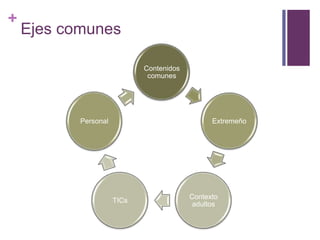 +

Ejes comunes
Contenidos
comunes

Personal

Extremeño

TICs

Contexto
adultos

 