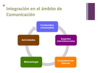 +

Integración en el ámbito de
Comunicación
Contenidos
conectados

Actividades

Metodología

Epígrafes
interrelacionados

Competencias
básicas

 