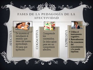 FASES DE LA PEDAGOGÍA DE LA
AFECTIVIDAD
AFECTIVA
COGNOTIVA
EXPRESIVA
 