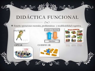  Enseña operaciones mentales, problemáticas y modificabilidad cognitiva.
ANALIZAR
OPTAR CODIFICAR
DIDÁCTICA FUNCIONAL
 