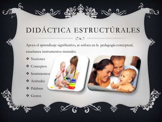DIDÁCTICA ESTRUCTÚRALES
Apoya el aprendizaje significativo, se enfoca en la pedagogía conceptual,
enseñanza instrumentos mentales.
 Nociones
 Conceptos
 Sentimientos
 Actitudes
 Palabras
 Gestos
 