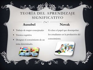 Ausubel
 Trabajo de mapas conceptuales
 Técnica cognitiva
 Designar el conocimiento de un
tema determinado.
TEORÍA DEL APRENDIZAJE
SIGNIFICATIVO
Novak
Es clave el papel que desempeñan
los estudiantes en la producción del
conocimiento.
 