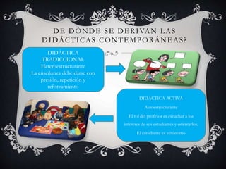 DE DÓNDE SE DERIVAN LAS
DIDÁCTICAS CONTEMPORÁNEAS?
DIDÁCTICA
TRADICCIONAL
Heteroestructurante
La enseñanza debe darse con
presión, repetición y
reforzamiento
DIDÁCTICA ACTIVA
Autoestructurante
El rol del profesor es escuchar a los
intereses de sus estudiantes y orientarlos.
El estudiante es autónomo
 