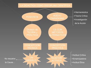 LA DIDÁCTICA COMO DISCIPLINA CIENTÍFICA POSIVISTA NUEVO PARADIGMA CS CON MÉTODOS ALTERNATIVOS CONCEPCIÓN PRÁCTICA SUJETOS ACTIVOS Hermenéutica Teoría Crítica Investigación de la Acción Actitud Crítica Emancipadora Actitud Ética División de TEORÍA y PRÁCTICA CONCEPCIÓN TÉCNICA UN MODELO No resuelve la Causa… 