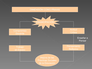 DIMENSIÓN COMO PRAXIS EMANCIPACIÓN Compromiso Docente Actitud Crítica Mejora de las Prácticas Sociales de la Educación Pensamiento Reflexivo Trabajo en Equipo Enseñar a Pensar 