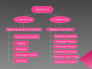 E. SINTÁCTICA Relaciones de la D. con otras Cs Didáctica en sí misma E. SEMÁNTICA DIDÁCTICA Teoría de la Educación Filosofía Psicología Sociología Dimensión Normativa Organización Escolar Dimensión Científica Dimensión Técnica Dimensión Práctica Dimensión Formativa Dimensión como Praxis 
