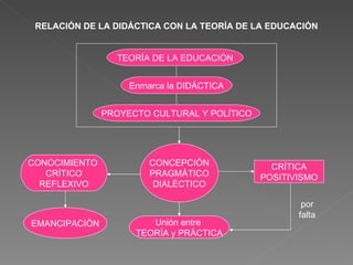 RELACIÓN DE LA DIDÁCTICA CON LA TEORÍA DE LA EDUCACIÓN TEORÍA DE LA EDUCACIÓN Enmarca la DIDÁCTICA CONOCIMIENTO  CRÍTICO REFLEXIVO PROYECTO CULTURAL Y POLÍTICO Unión entre  TEORÍA y PRÁCTICA CONCEPCIÓN PRAGMÁTICO DIALÉCTICO EMANCIPACIÒN CRÍTICA POSITIVISMO por falta 