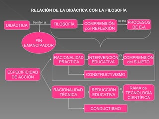 RELACIÓN DE LA DIDÁCTICA CON LA FILOSOFÍA DIDÁCTICA RAMA de  TECNOLOGÍA CIENTÍFICA FILOSOFÍA COMPRENSIÓN  por REFLEXIÓN ESPECIFICIDAD DE ACCIÓN REDUCCIÓN EDUCATIVA PROCESOS DE E-A COMPRENSIÓN del SUJETO RACIONALIDAD PRÁCTICA INTERVENCIÓN EDUCATIVA FIN EMANCIPADOR RACIONALIDAD TÉCNICA CONSTRUCTIVISMO CONDUCTISMO de los p/ a tienden a 