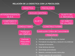 RELACIÓN DE LA DIDÁCTICA CON LA PSICOLOGÍA DIDÁCTICA COMPONENTE AXIOLÓGICO INTERDEPENDENCIA DE E-A PSICOLOGÍA SUJETO DEL A. INDIVIDUAL NO ÁMBITO DE VALORES SUJETO Estímulo Respuesta Refuerzo Pedagogía por Objetivos Construcción Crítica del Conocimiento NÚCLEO CENTRAL CONDUCTISMO CONSTRUCTIVISMO PRINCIPIOS Actividad apropiada-Margen de Libertad Formulación de preguntas y resolución de problemas Impulsar la innovación Evitar términos técnicos Aprendizaje personalizado Material y actividad durante varios años Integrar aspectos del conocimiento 