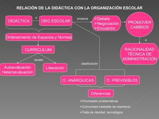 RELACIÓN DE LA DIDÁCTICA CON LA ORGANIZACIÓN ESCOLAR PROMOVER CAMBIOS ORG ESCOLAR Diferencias Autoevaluación Heteroevaluación Liberación O. PREVISIBLES O. ANÁRQUICAS Ordenamiento de Espacios y Normas DIDÁCTICA CURRICULUM RACIONALIDAD TÉCNICA DE ADMINISTRACIÓN Debate Negociación Encuentro Prioridades problemáticas Comunidad inestable de miembros Falta de claridad  tecnológica a propicia y tender clasificación 