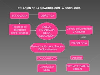 RELACIÓN DE LA DIDÁCTICA CON LA SOCIOLOGÍA SOCIOLOGÍA DIDÁCTICA Procesos de Interacción entre Personas NUEVO PARADIGMA DE LA EDUCACIÓN Cambio de Mentalidad y Actitudes PSICOLOGÍA Escolarización como Proceso De Socialización CONOCIMIENTO Construcción Social Desigual ESTRATIFICACIÓN SOCIAL antes 