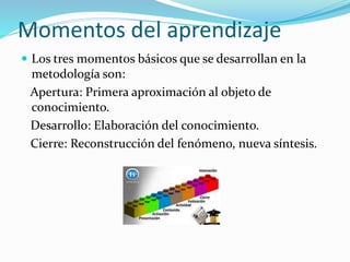 Momentos del aprendizaje
 Los tres momentos básicos que se desarrollan en la
metodología son:
Apertura: Primera aproximación al objeto de
conocimiento.
Desarrollo: Elaboración del conocimiento.
Cierre: Reconstrucción del fenómeno, nueva síntesis.
 
