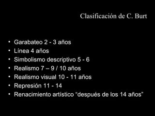 Garabateo 2 - 3 años Línea 4 años Simbolismo descriptivo 5 - 6  Realismo 7 – 9 / 10 años Realismo visual 10 - 11 años Represión 11 - 14 Renacimiento artístico “después de los 14 años” Clasificación de C. Burt 