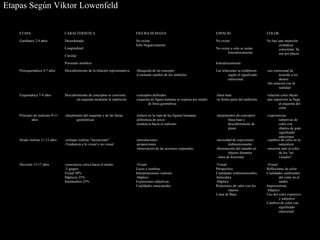 Etapas Según Viktor Lowenfeld -Visual Reflexiones de color Cualidades cambiantes del color en el medio Impresionista -Háptico: Uso del color expresivo y subjetivo Cambios de color con significado emocional -Visual Perspectiva Cualidades tridimensionales Atmosfera -Háptico: Relaciones de valor con los objetos Linea de Base -Visual Luces y sombras Interpretaciones realistas -Háptico Expresiones subjetivas Cualidades emocianales -conciencia critica hacia el medio -3 grupos Visual 50% Hápticos 25% Intermedios 25% Decisión 13-17 años -cambios de color en la naturaleza -emoción ante el color de los “no visuales” -necesidad de expresiones tridimensionales -disminución del tamaño en objetos distantes - línea de horizonte -articulaciones -proporciones -observación de las acciones corporales. -enfoque realista “inconciente” -Tendencia a lo visual o no visual Seudo realista 11-13 años -experiencias subjetivas de color con objetos de gran significado emocional. -alejamientos de conceptos línea base y descubrimiento de plano -énfasis en la ropa de las figuras humanas -diferencia de sexos -tendencia hacia el realismo -alejamiento del esquema y de las líneas geométricas Principio de realismo 9-11 años -relación color objeto -por repetición se llega al esquema del color -línea base -se forma parte del ambiente -conceptos definidos -esquema de figura humana se expresa por medio de línea geométrica Descubrimiento de conceptos se convierte en esquema mediante la repetición Esquemática 7-9 años -uso emocional de acuerdo a los deseos -Sin relación con la realidad Las relaciones se establecen según el significado emocional. -Búsqueda de un concepto -Constante cambio de los símbolos Descubrimiento de la relación representativa Preesquemática 4-7 años kinestésicamente Poniendo nombres Circular No existe o solo se siente kinestésicamente Longitudinal No hay una intención cromática consciente. Se usa por placer No existe No existe Solo Negativamente Desordenado  Garabateo 2-4 años COLOR ESPACIO FIGURA HUMANA CARACTERISTICA ETAPA 