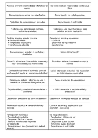 Ayuda a prevenir enfermedades y fortalecer el
cuerpo
No tiene objetivos relacionados con la salud
física
Comunicación no verbal muy significativa Comunicación no verbal poco imp.
Posibilidad de comunicación + elevadas Comunicación + restringida
+ retención de aprendizajes motrices,
motivación y práctica
+ retención, sólo hay información, poca
práctica y menos motivación
Carácter amplio y abierto, provoca:
- + conflictos internos
- + complejidad organizativa
- + transferencia a la vida
Estructura + simple y organizada:
- - conflictos
- - problemas de organización
- - transferencia
Comunicación + abierta  + conflictos y
rivalidades
Menos comunicación
Situación + inestable  hacen falta + normas y
hay + dificultades para mantenerlas
Situación + estable  se necesitan menos
normas
Contacto físico entre el alumnado y con el
profesorado  ayuda a + interacción individual
Menor interacción individual  se mantienen
las distancias convencionales
Espacios de trabajo + abiertos, se usa +
material  + problemas de organización
Pocos problemas de organización
Espontaneidad y creatividad desarrolladas +
fácilmente
+ difícil desarrollar la espontaneidad y
creatividad
Desarrollo + exhaustivo de todos los sentidos Desarrollo + restringido de todos los sentidos
Profesorado acumula + cansancio físico y
psíquico
Clases + estáticas y organizadas que
acumulan – cansancio
Participación manifiesta:
- Resultados inmediatos
- Desgana + fácil de observar
- Temor a manifestarse no puede
ser escondido
- Organización + libre (evolucionar x todo el
espacio)
No hay participación:
- Resultados + difíciles de ver
inmediatamente
- Desgana se puede ocultar
- Timidez se puede disimular
- Organización + restringida
 
