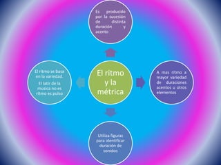 El ritmo
y la
métrica
Es producido
por la sucesión
de distinta
duración y
acento
A mas ritmo a
mayor variedad
de duraciones
acentos u otros
elementos
Utiliza figuras
para identificar
duración de
sonidos
El ritmo se basa
en la variedad.
El latir de la
musica no es
ritmo es pulso
 