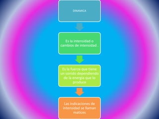 DINAMICA
Es la intensidad o
cambios de intensidad .
Es la fuerza que tiene
un sonido dependiendo
de la energia que lo
produce
Las indicaciones de
intensidad se llaman
matices
 