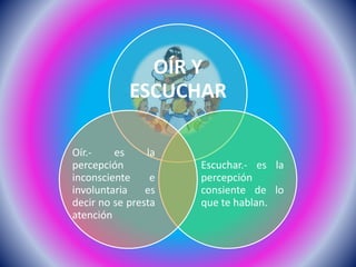 OÍR Y
ESCUCHAR
Escuchar.- es la
percepción
consiente de lo
que te hablan.
Oír.- es la
percepción
inconsciente e
involuntaria es
decir no se presta
atención
 