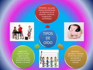 TIPOS
DE
OÍDO
INTERIOR.- escuchar
música mentalmente
se relaciona con la
fonación, memoria,
imaginación,
sensibilidad.
RELATIVO.–
reproduce melodías
en distintas alturas ,
percepción y
comprensión
musical.
ABSOLUTO.-
nombra sonidos
según la nota
correspondiente,
facilita la afinación
al tocar y al cantar
 