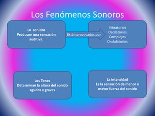 Los Fenómenos Sonoros
Lo sonidos
Producen una sensación
auditiva.
Los Tonos
Determinan la altura del sonido
agudos y graves
La intensidad
Es la sensación de menor o
mayor fuerza del sonido
Vibratorios
Oscilatorios
Complejos
Ondulatorios
Están provocados por
 
