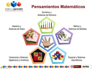 Numérico y
Sistemas de Números
Métrico y
Sistemas de Medidas
Aleatorio y
Sistemas de Datos
Espacial y Sistemas
Geométricos
Variacional y Sistemas
Algebraicos y Analíticos
Pensamientos Matemáticos
 