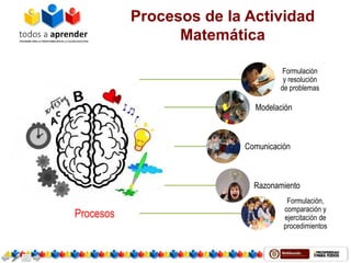 Procesos
Formulación
y resolución
de problemas
Modelación
Comunicación
Razonamiento
Formulación,
comparación y
ejercitación de
procedimientos
Procesos de la Actividad
Matemática
 