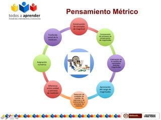 Construcción
de concepto
de magnitud
Comprensión
de procesos de
conservación
de magnitudes
Estimación de
la medida de
cantidades
distintas
magnitudes
Apreciación
del rango de
magnitudes
Selección de
unidades de
medida, de
patrones y de
instrumentos y
procesos de
medición
Diferencia
entre unidad
y patrones
de medición
Asignación
numérica
Trasfondo
social de la
medición.
PensamientoMétricoySistemasdeMedida
Pensamiento Métrico
 