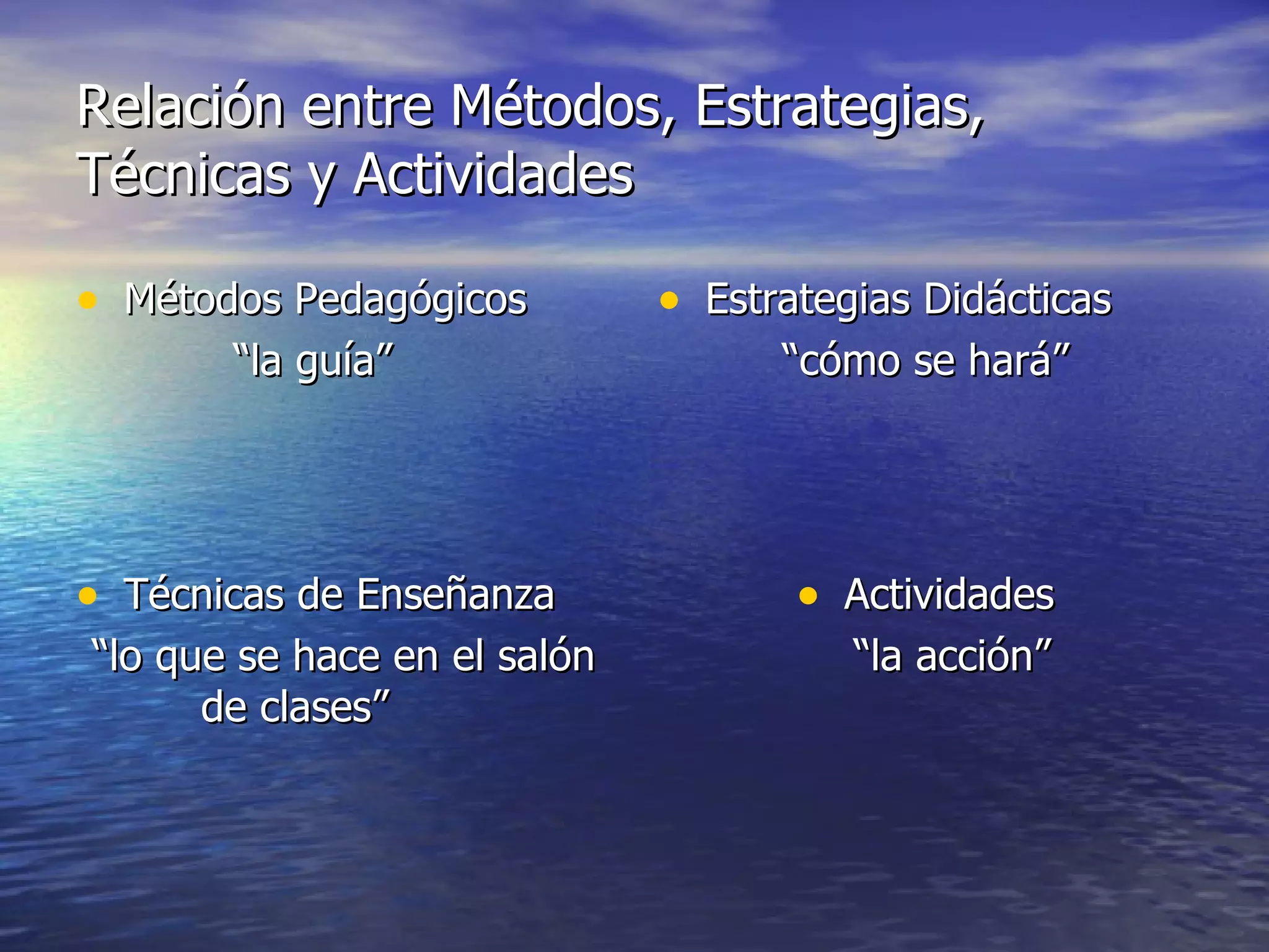 Relación entre Métodos, Estrategias, Técnicas y Actividades Métodos Pedagógicos “ la guía” Estrategias Didácticas “ cómo se hará” Técnicas de Enseñanza “ lo que se hace en el salón de clases” Actividades “ la acción” 