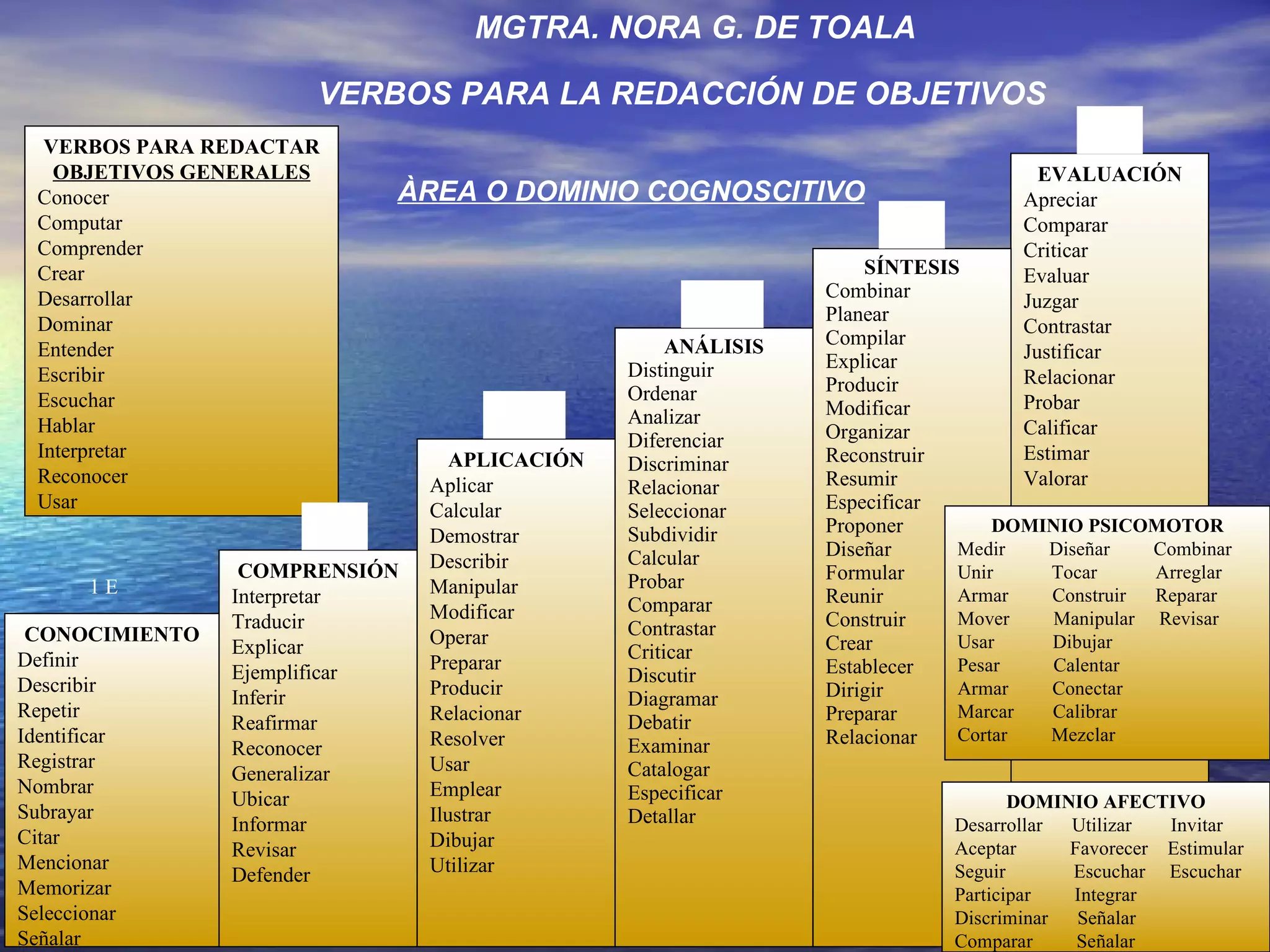 VERBOS PARA REDACTAR OBJETIVOS GENERALES Conocer Computar Comprender Crear Desarrollar Dominar Entender  Escribir Escuchar Hablar Interpretar Reconocer Usar  CONOCIMIENTO Definir Describir Repetir Identificar Registrar Nombrar Subrayar Citar Mencionar Memorizar Seleccionar Señalar COMPRENSIÓN Interpretar Traducir Explicar Ejemplificar Inferir Reafirmar Reconocer Generalizar Ubicar Informar Revisar Defender APLICACIÓN Aplicar Calcular Demostrar Describir Manipular Modificar Operar Preparar Producir Relacionar Resolver Usar Emplear Ilustrar Dibujar Utilizar ANÁLISIS Distinguir Ordenar Analizar Diferenciar Discriminar Relacionar Seleccionar Subdividir Calcular Probar Comparar Contrastar Criticar Discutir Diagramar Debatir Examinar Catalogar Especificar Detallar EVALUACIÓN Apreciar Comparar Criticar Evaluar Juzgar Contrastar Justificar Relacionar Probar Calificar Estimar Valorar SÍNTESIS Combinar Planear Compilar Explicar Producir Modificar Organizar Reconstruir Resumir Especificar Proponer Diseñar Formular Reunir Construir Crear Establecer Dirigir Preparar Relacionar DOMINIO PSICOMOTOR Medir  Diseñar  Combinar Unir  Tocar  Arreglar Armar  Construir  Reparar Mover  Manipular  Revisar Usar  Dibujar Pesar  Calentar Armar  Conectar Marcar  Calibrar Cortar  Mezclar DOMINIO AFECTIVO Desarrollar  Utilizar  Invitar Aceptar  Favorecer  Estimular Seguir  Escuchar  Escuchar Participar  Integrar  Discriminar  Señalar Comparar  Señalar 1 E 6 P 5 P 4 E-P 3 E-P 2 E ÀREA O DOMINIO COGNOSCITIVO   MGTRA. NORA G. DE TOALA VERBOS PARA LA REDACCIÓN DE OBJETIVOS   