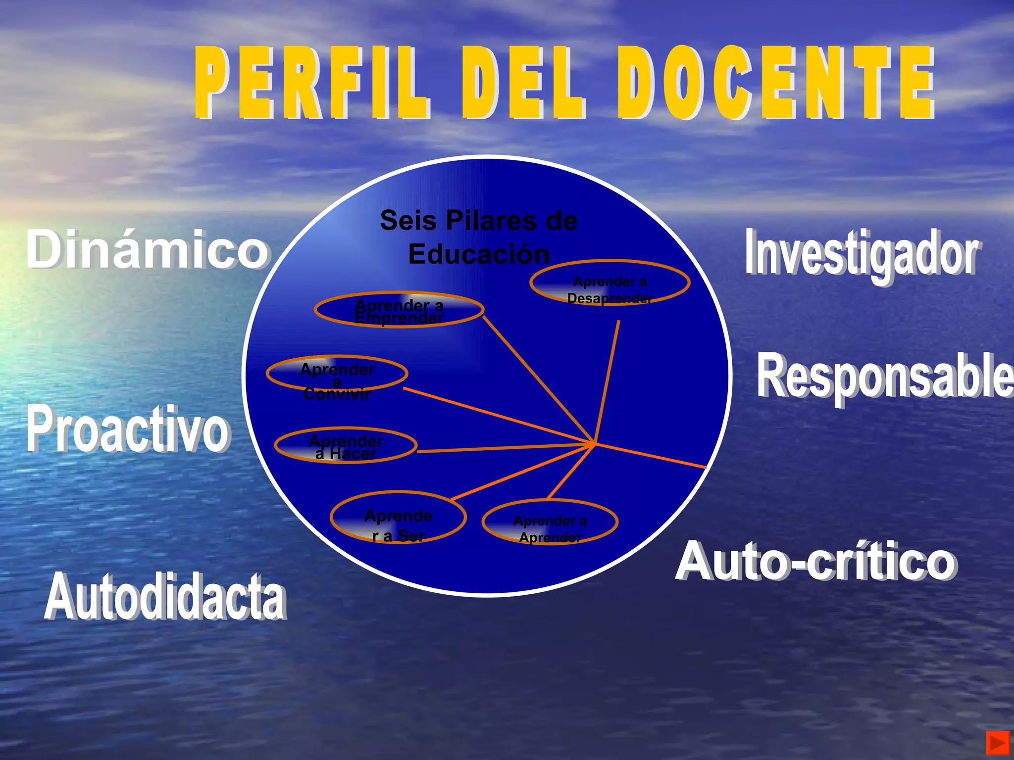 PERFIL DEL DOCENTE Dinámico Autodidacta Responsable Auto-crítico Investigador Seis Pilares de Educación Aprender a Hacer Aprender a Ser Aprender a Convivir Aprender a Emprender Proactivo Aprender a Aprender Aprender a Desaprender 