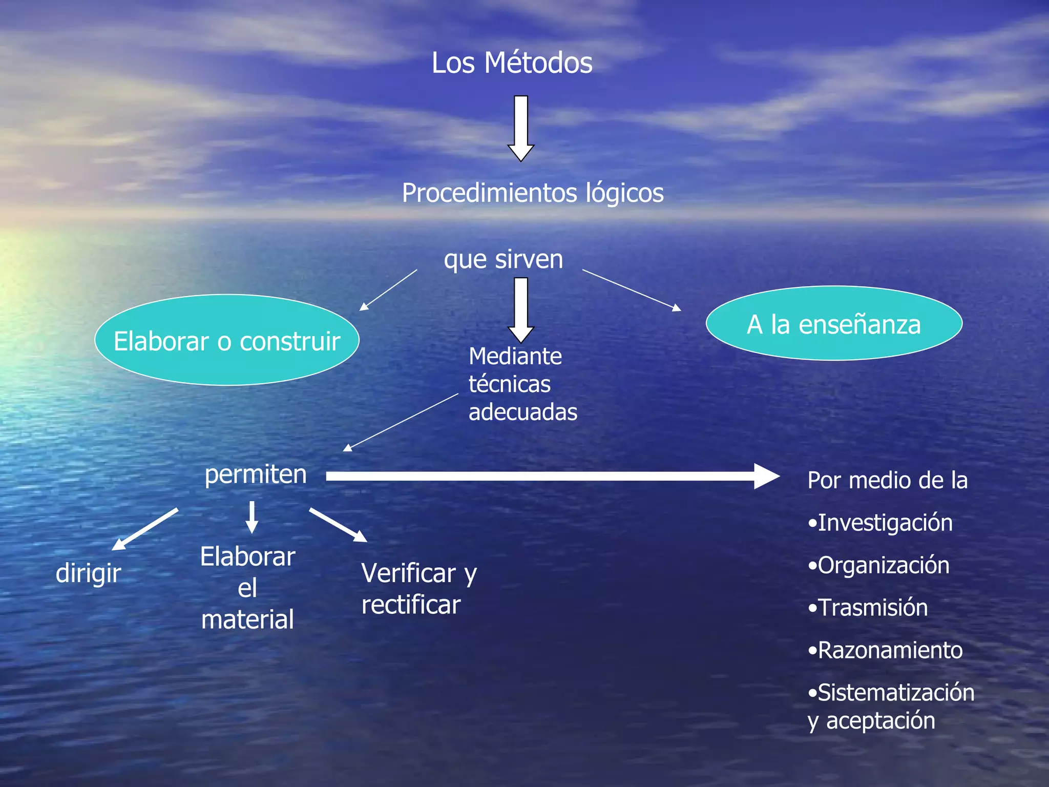 Los Métodos   Procedimientos lógicos que sirven Elaborar o construir A la enseñanza Mediante técnicas adecuadas permiten dirigir Elaborar el material Verificar y rectificar Por medio de la  Investigación Organización Trasmisión Razonamiento Sistematización y aceptación 