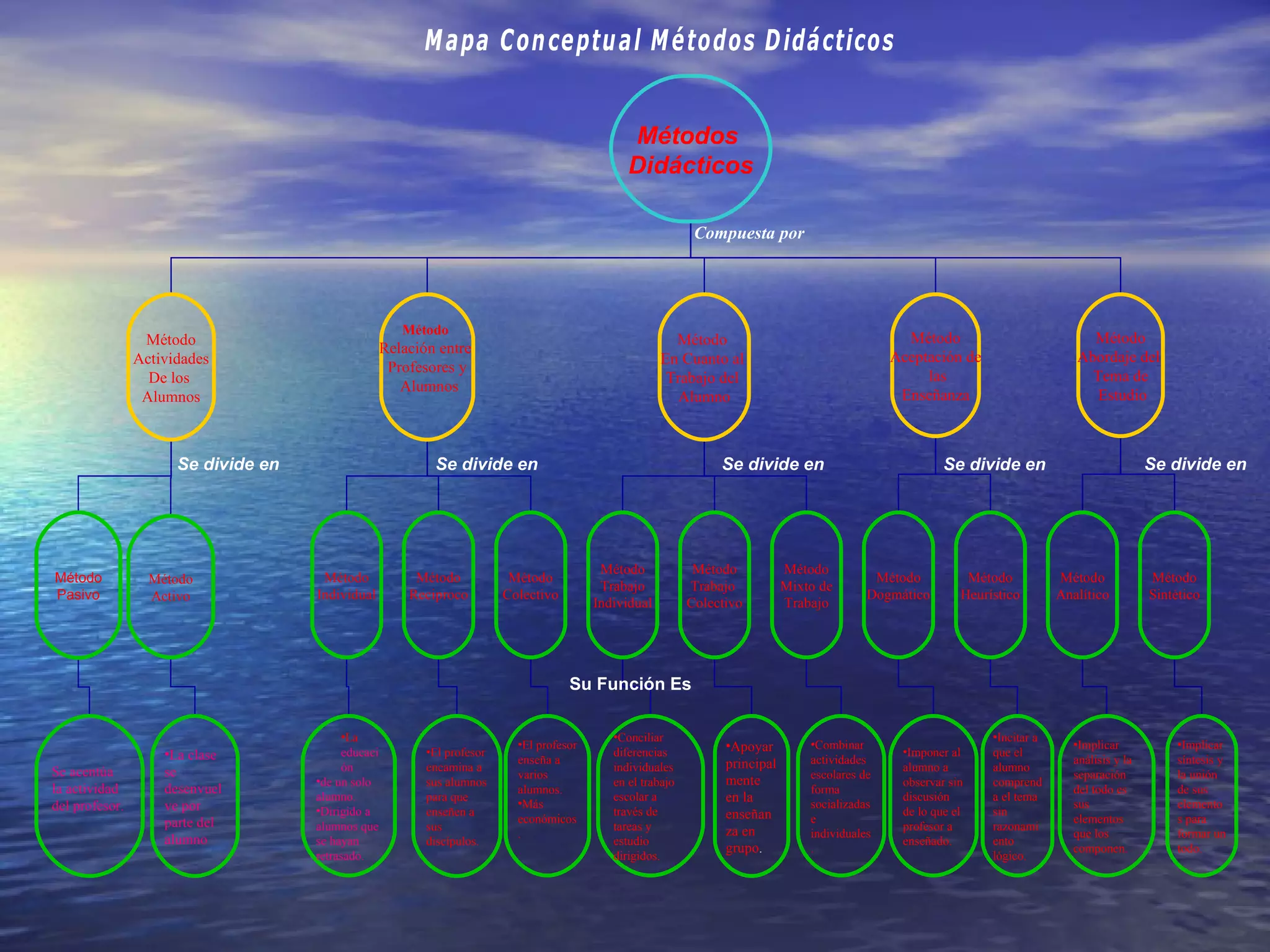 Mapa Conceptual Métodos Didácticos Compuesta por Se divide en   Se divide en Su Función Es Se divide en Se divide en Métodos  Didácticos Método Actividades De los  Alumnos Método   Relación entre  Profesores y Alumnos Método  En Cuanto al  Trabajo del  Alumno Método Aceptación de las Enseñanza Método Abordaje del  Tema de Estudio Método Pasivo Método Activo Método Individual Método Reciproco Método Colectivo Método Trabajo Individual Método Trabajo  Colectivo Método Mixto de Trabajo Método Dogmático Método Heurístico Método Analítico Método Sintético La clase se desenvuelve por parte del alumno Se acentúa la actividad del profesor.  La   educación  de un solo alumno. Dirigido a alumnos que se hayan retrasado. El profesor encamina a sus alumnos para que enseñen a sus discípulos. El profesor enseña a varios alumnos. Más económicos. Conciliar diferencias individuales en el trabajo escolar a través de tareas y estudio dirigidos. Apoyar principalmente en la enseñanza en grupo . Combinar actividades escolares de forma socializadas e individuales. Imponer al alumno a observar sin discusión de lo que el profesor a enseñado. Incitar a que el alumno comprenda el tema sin razonamiento lógico. Implicar análisis y la separación del todo es sus elementos que los componen. Implicar síntesis y la unión de sus elementos para formar un todo. Se divide en 