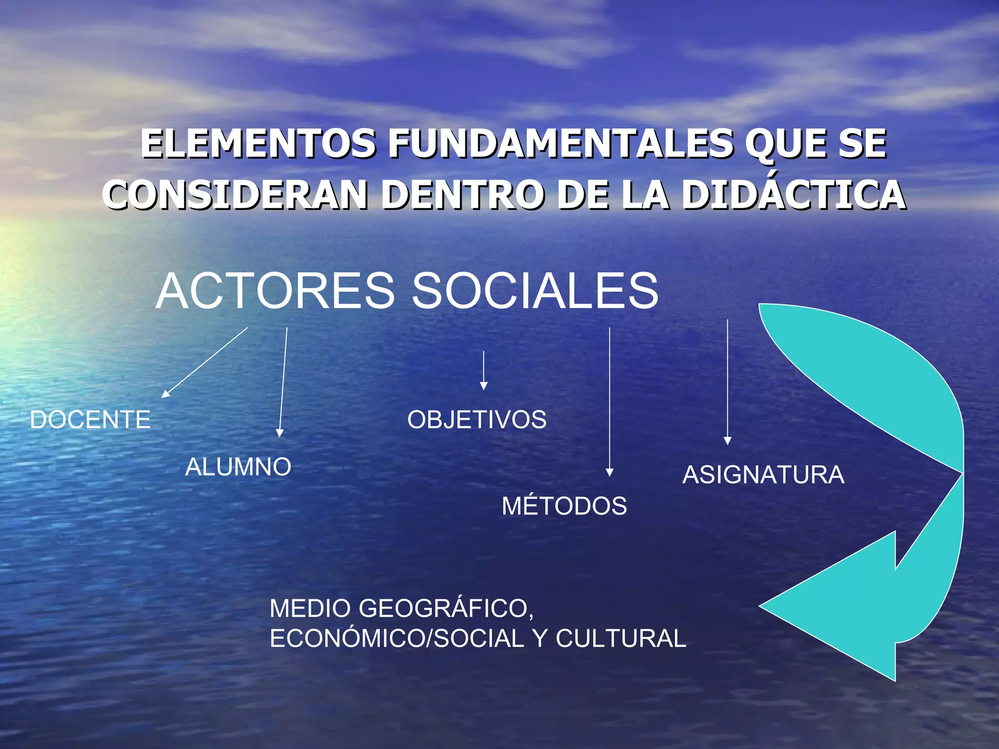 ELEMENTOS FUNDAMENTALES QUE SE CONSIDERAN DENTRO DE LA DIDÁCTICA ACTORES SOCIALES DOCENTE ALUMNO  OBJETIVOS MÉTODOS ASIGNATURA MEDIO GEOGRÁFICO, ECONÓMICO/SOCIAL Y CULTURAL 