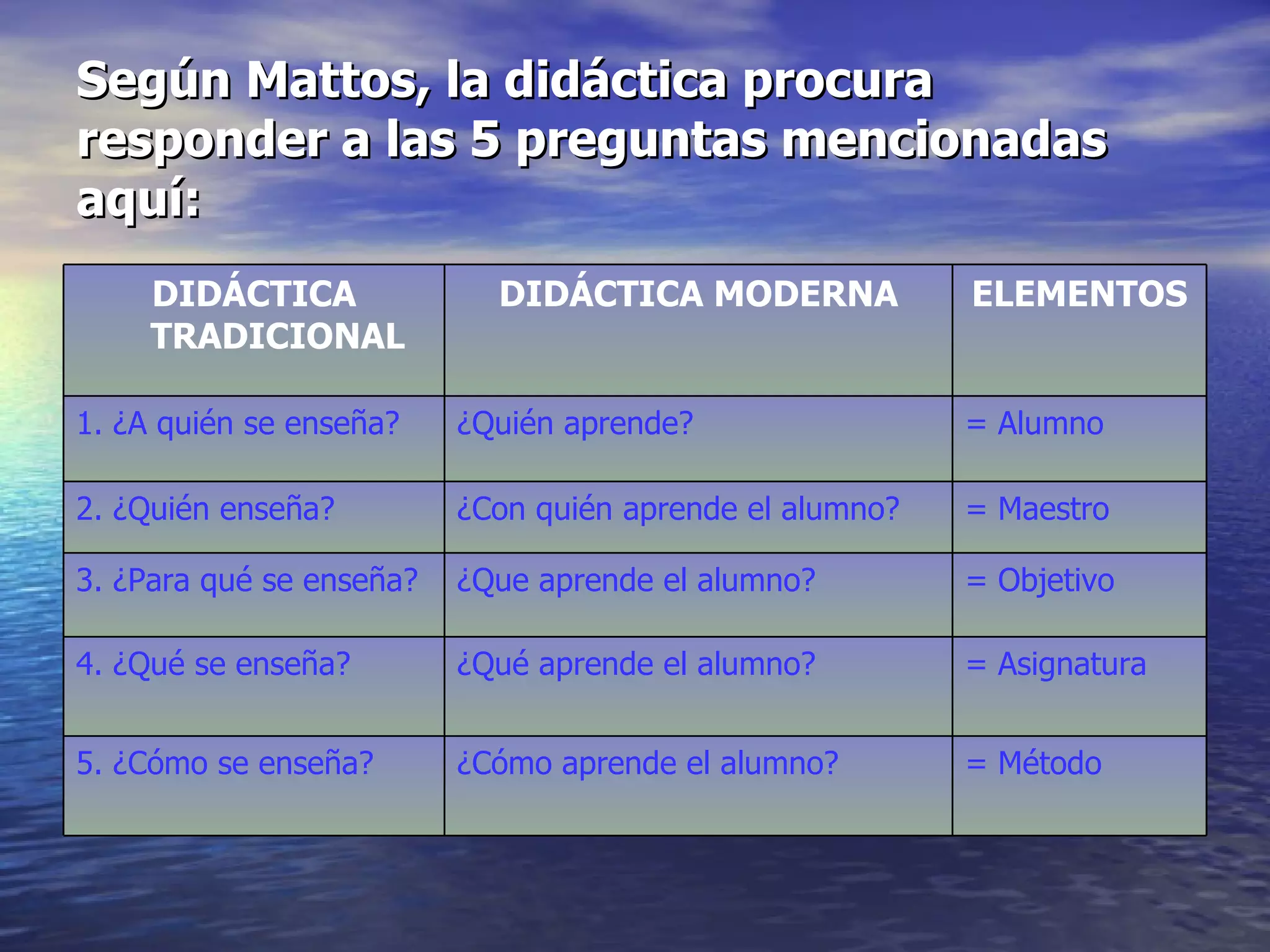 Según Mattos, la didáctica procura responder a las 5 preguntas mencionadas aquí: = Método ¿Cómo aprende el alumno? 5. ¿Cómo se enseña? = Asignatura ¿Qué aprende el alumno? 4. ¿Qué se enseña? = Objetivo ¿Que aprende el alumno? 3. ¿Para qué se enseña? = Maestro ¿Con quién aprende el alumno? 2. ¿Quién enseña? = Alumno ¿Quién aprende? 1. ¿A quién se enseña? ELEMENTOS DIDÁCTICA MODERNA DIDÁCTICA TRADICIONAL 