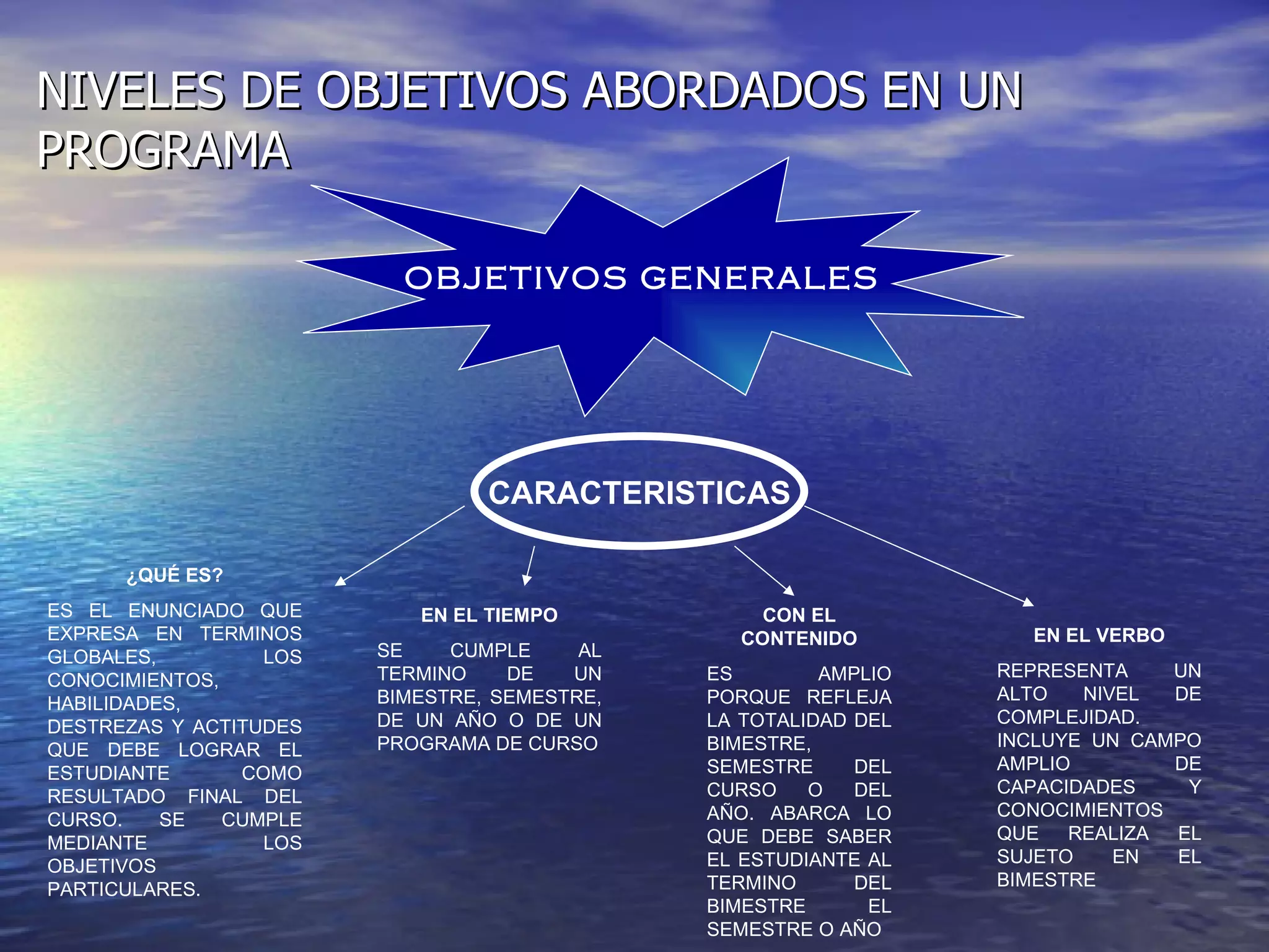 NIVELES DE OBJETIVOS ABORDADOS EN UN PROGRAMA OBJETIVOS GENERALES   CARACTERISTICAS ¿QUÉ ES? ES EL ENUNCIADO QUE EXPRESA EN TERMINOS GLOBALES, LOS CONOCIMIENTOS, HABILIDADES, DESTREZAS Y ACTITUDES QUE DEBE LOGRAR EL ESTUDIANTE COMO RESULTADO FINAL DEL CURSO. SE CUMPLE MEDIANTE LOS OBJETIVOS PARTICULARES.  EN EL TIEMPO SE CUMPLE AL TERMINO DE UN BIMESTRE, SEMESTRE, DE UN AÑO O DE UN PROGRAMA DE CURSO CON EL CONTENIDO ES AMPLIO PORQUE REFLEJA LA TOTALIDAD DEL BIMESTRE, SEMESTRE DEL CURSO O DEL AÑO. ABARCA LO QUE DEBE SABER EL ESTUDIANTE AL TERMINO DEL BIMESTRE EL SEMESTRE O AÑO  EN EL VERBO REPRESENTA UN ALTO NIVEL DE COMPLEJIDAD. INCLUYE UN CAMPO AMPLIO DE CAPACIDADES Y CONOCIMIENTOS QUE REALIZA EL SUJETO EN EL BIMESTRE 