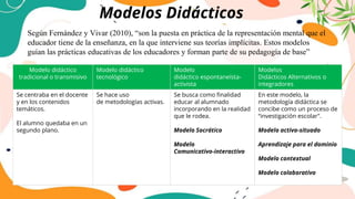 Modelo didáctico
tradicional o transmisivo
Modelo didáctico
tecnológico
Modelo
didáctico espontaneísta-
activista
Modelos
Didácticos Alternativos o
integradores
Se centraba en el docente
y en los contenidos
temáticos.
El alumno quedaba en un
segundo plano.
Se hace uso
de metodologías activas.
Se busca como finalidad
educar al alumnado
incorporando en la realidad
que le rodea.
Modelo Socrático
Modelo
Comunicativo-interactivo
En este modelo, la
metodología didáctica se
concibe como un proceso de
“investigación escolar".
Modelo activo-situado
Aprendizaje para el dominio
Modelo contextual
Modelo colaborativo
Modelos Didácticos
Según Fernández y Vivar (2010), “son la puesta en práctica de la representación mental que el
educador tiene de la enseñanza, en la que interviene sus teorías implícitas. Estos modelos
guían las prácticas educativas de los educadores y forman parte de su pedagogía de base”
 