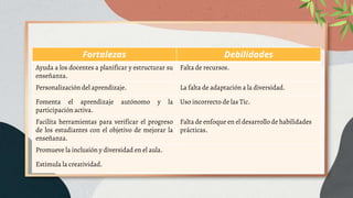 Fortalezas Debilidades
Ayuda a los docentes a planificar y estructurar su
enseñanza.
Falta de recursos.
Personalización del aprendizaje. La falta de adaptación a la diversidad.
Fomenta el aprendizaje autónomo y la
participación activa.
Uso incorrecto de las Tic.
Facilita herramientas para verificar el progreso
de los estudiantes con el objetivo de mejorar la
enseñanza.
Falta de enfoque en el desarrollo de habilidades
prácticas.
Promueve la inclusión y diversidad en el aula.
Estimula la creatividad.
 