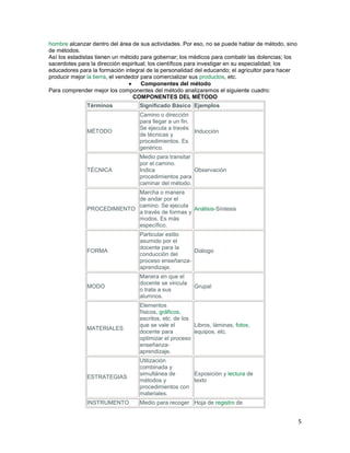 hombre alcanzar dentro del área de sus actividades. Por eso, no se puede hablar de método, sino
de métodos.
Así los estadistas tienen un método para gobernar; los médicos para combatir las dolencias; los
sacerdotes para la dirección espiritual; los científicos para investigar en su especialidad; los
educadores para la formación integral de la personalidad del educando; el agricultor para hacer
producir mejor la tierra, el vendedor para comercializar sus productos, etc.
Componentes del método
Para comprender mejor los componentes del método analizaremos el siguiente cuadro:
COMPONENTES DEL MÉTODO
Términos

Significado Básico Ejemplos

MÉTODO

Camino o dirección
para llegar a un fin.
Se ejecuta a través
Inducción
de técnicas y
procedimientos. Es
genérico.

TÉCNICA

Medio para transitar
por el camino.
Indica
Observación
procedimientos para
caminar del método.

Marcha o manera
de andar por el
camino. Se ejecuta
PROCEDIMIENTO
Análisis-Síntesis
a través de formas y
modos. Es más
específico.

FORMA

Particular estilo
asumido por el
docente para la
Diálogo
conducción del
proceso enseñanzaaprendizaje.

MODO

Manera en que el
docente se vincula
o trata a sus
alumnos.

MATERIALES

Elementos
físicos, gráficos,
escritos, etc. de los
que se vale el
Libros, láminas, fotos,
docente para
equipos, etc.
optimizar el proceso
enseñanzaaprendizaje.

ESTRATEGIAS

Utilización
combinada y
simultánea de
Exposición y lectura de
métodos y
texto
procedimientos con
materiales.

INSTRUMENTO

Medio para recoger Hoja de registro de

Grupal

5

 