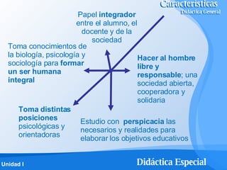 Hacer al hombre libre y responsable ; una sociedad abierta, cooperadora y solidaria Estudio con  perspicacia  las necesarios y realidades para elaborar los objetivos educativos Toma distintas posiciones  psicológicas y orientadoras Toma conocimientos de la biología, psicología y sociología para  formar un ser humana integral Papel  integrador  entre el alumno, el docente y de la sociedad Características   Didáctica General Características   Didáctica General 
