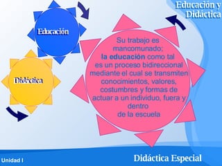 Educación Educación Didáctica Didáctica Su trabajo es  mancomunado;  la educación  como tal  es un proceso  bidireccional mediante el cual se transmiten conocimientos, valores, costumbres y formas de actuar  a un individuo, fuera y dentro  de la escuela Educación y Didáctica Educación y Didáctica 