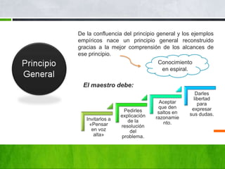 De la confluencia del principio general y los ejemplos
empíricos nace un principio general reconstruido
gracias a la mejor comprensión de los alcances de
ese principio.
                                 Conocimiento
                                  en espiral.

  El maestro debe:
                                                Darles
                                               libertad
                                  Aceptar        para
                                 que den      expresar
                   Pedirles      saltos en
                  explicación                sus dudas.
   Invitarlos a                 razonamie
                     de la         nto.
     «Pensar      resolución
      en voz          del
       alta»      problema.
 
