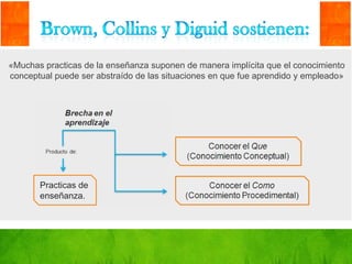 «Muchas practicas de la enseñanza suponen de manera implícita que el conocimiento
conceptual puede ser abstraído de las situaciones en que fue aprendido y empleado»




       Practicas de
       enseñanza.
 