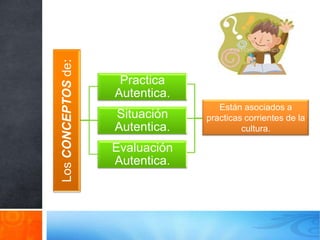 Los CONCEPTOS de:
                     Practica
                    Autentica.
                                    Están asociados a
                    Situación    practicas corrientes de la
                    Autentica.            cultura.

                    Evaluación
                    Autentica.
 
